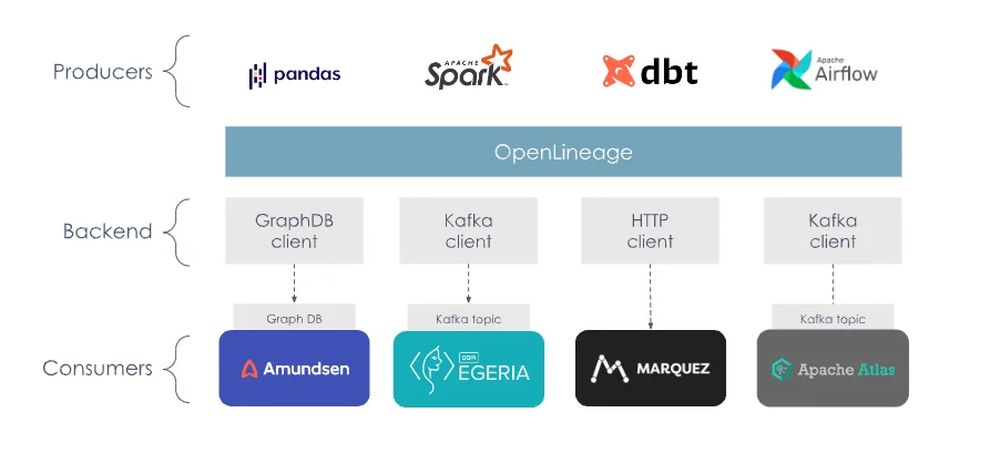 Producers and consumers conforming with the OpenLineage standard