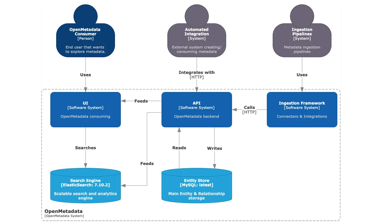 High-level architecture of OpenMetadata with MySQL as the backend database and Elasticsearch as the engine that powers search & discovery