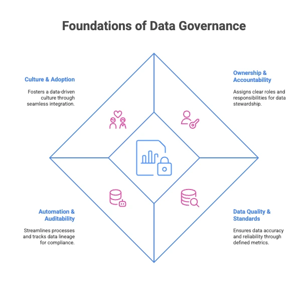 Foundations of Data Governance
