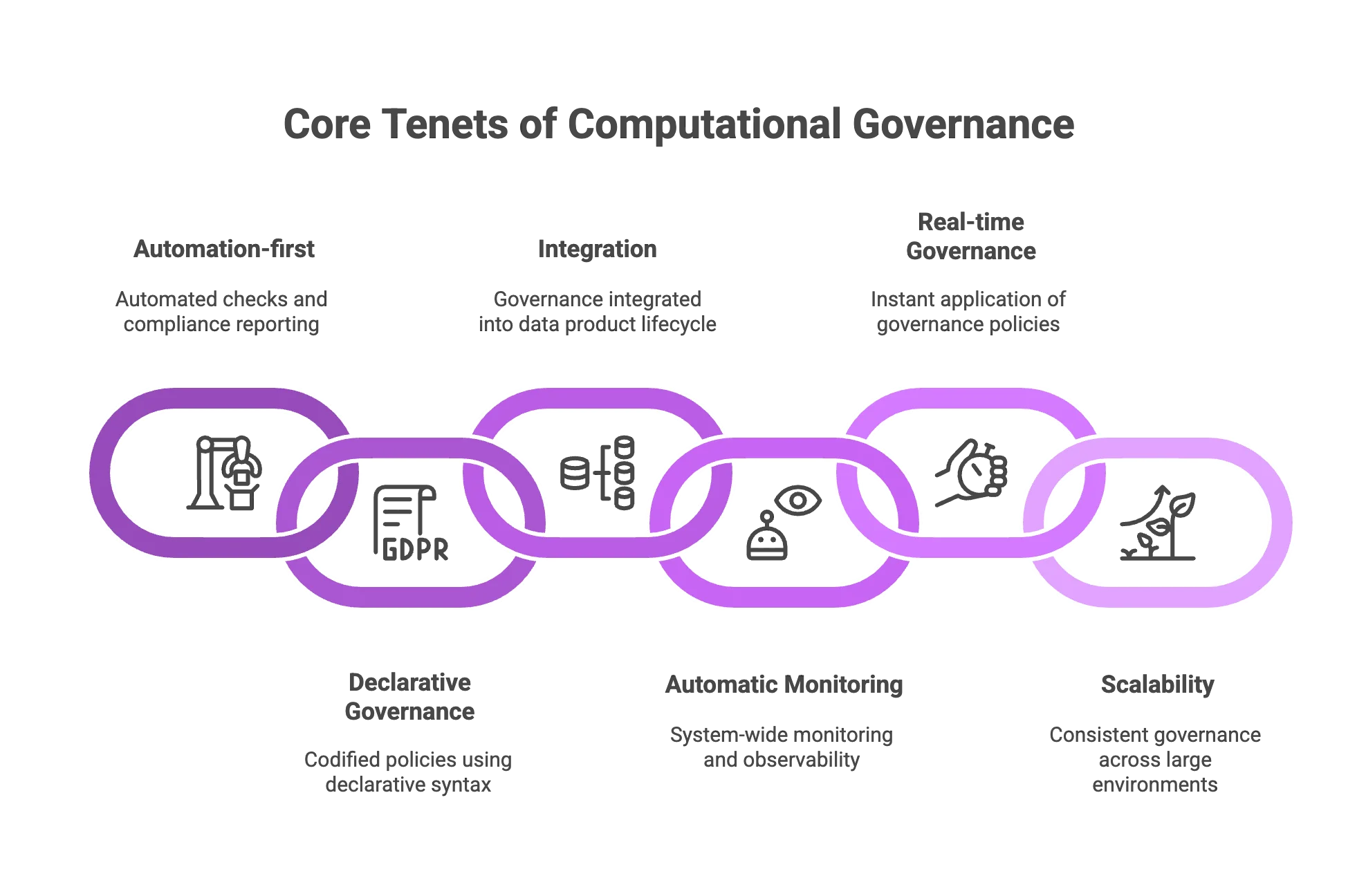 6 core tenets of computational governance