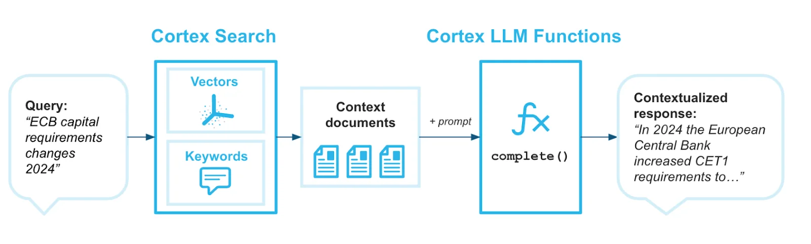 Cortex Search in Snowflake Cortex AI