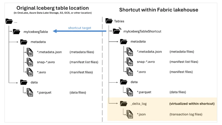 Creating shortcuts to Iceberg tables in Microsoft Fabric