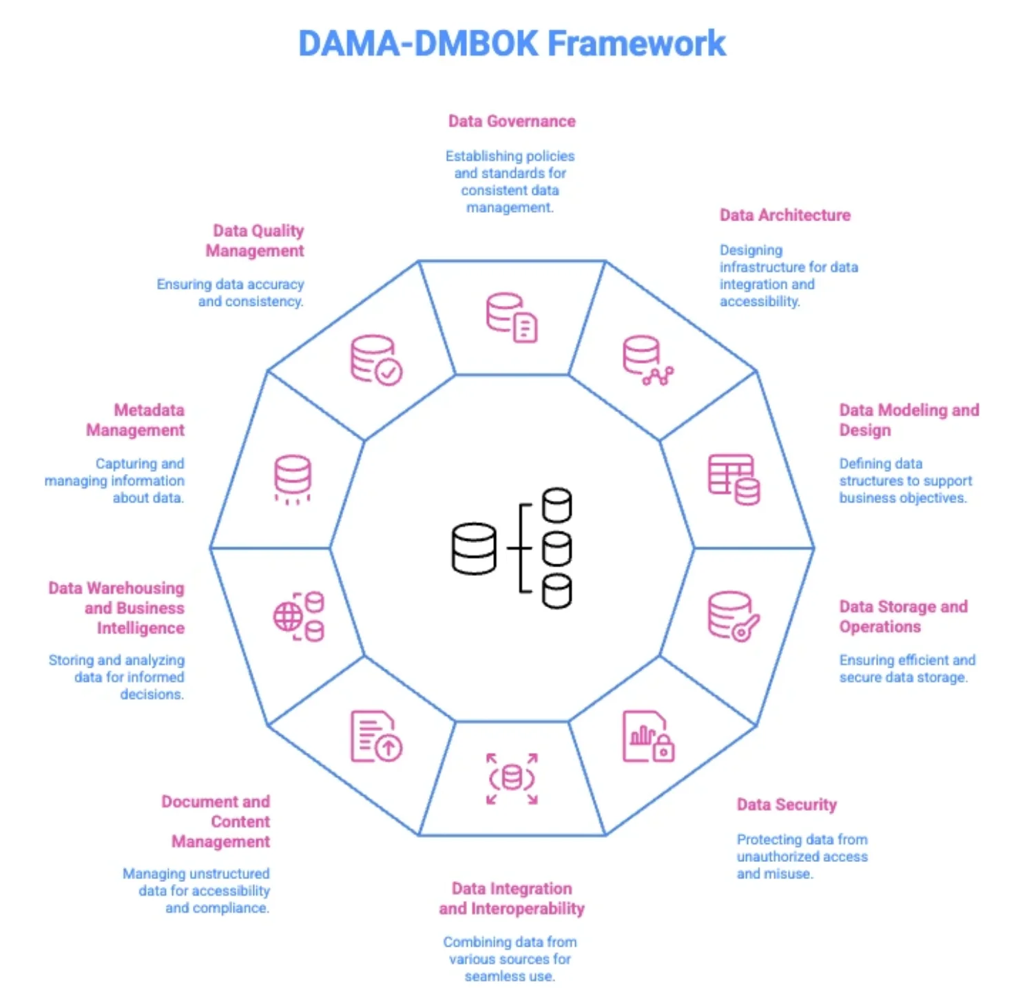 DAMA-DMBOK Framework 10 Knowledge Areas