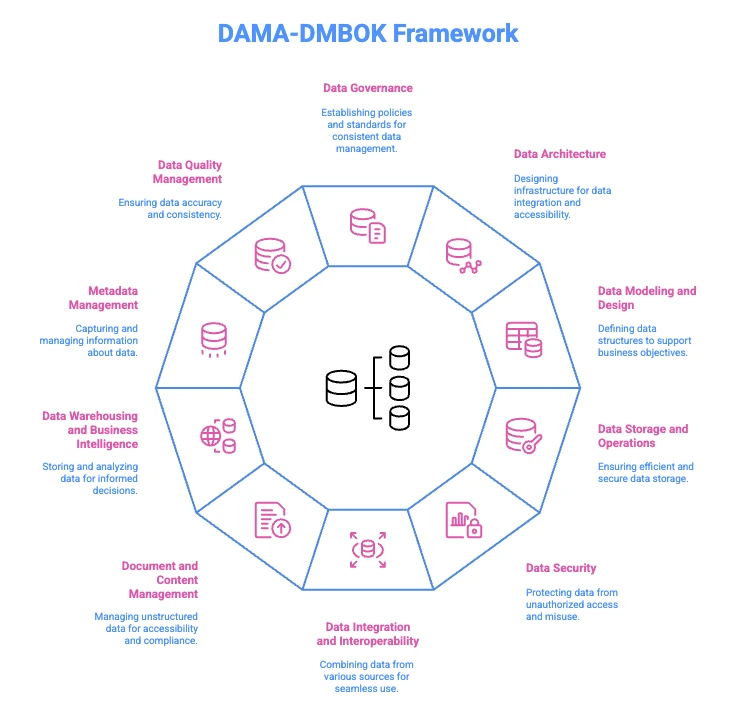 DAMA-DMBOK Framework 10 Knowledge Areas