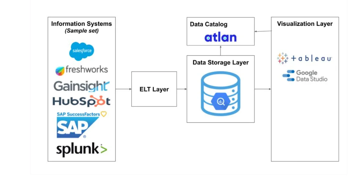 Data and analytics architecture at Chargebee