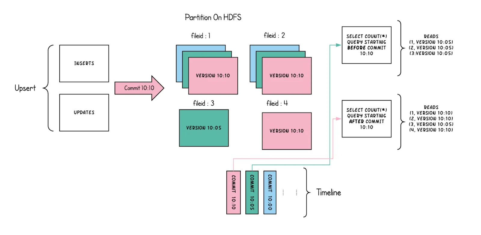 Data being written into a Copy On Write (COW) table