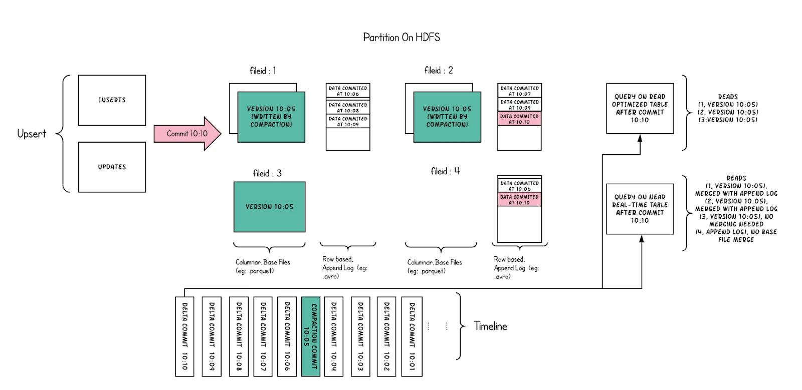 Data being written into a Merge On Read (MOR) table