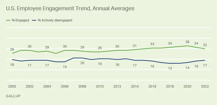 A Gallup poll on Employee Engagement