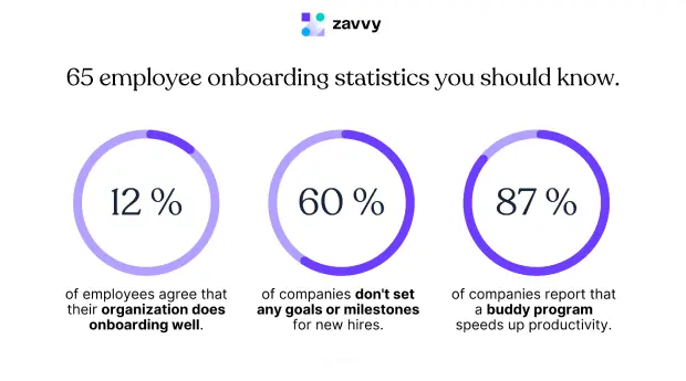 Employee onboarding statistics for HR managers