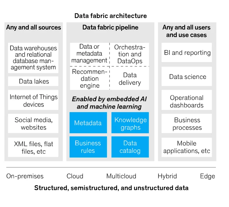 Data fabric explained Data fabric explained