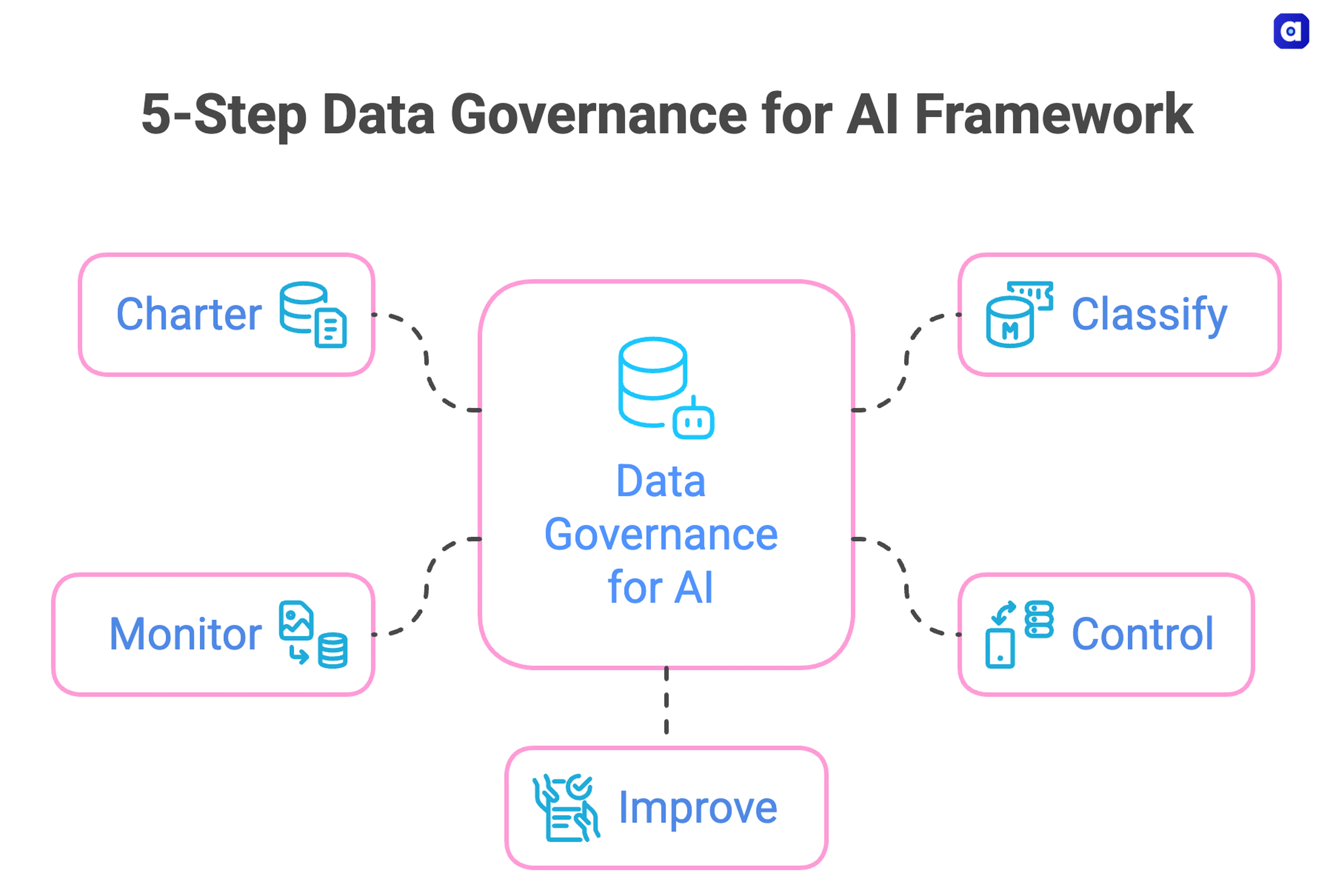The 5-Step Data Governance for AI Framework for Securing AI Data