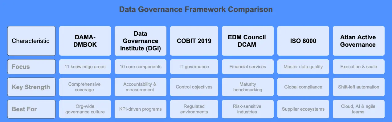 Data Governance Framework Comparison