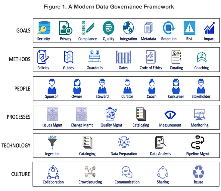 Eckerson Group’s modern data governance framework.