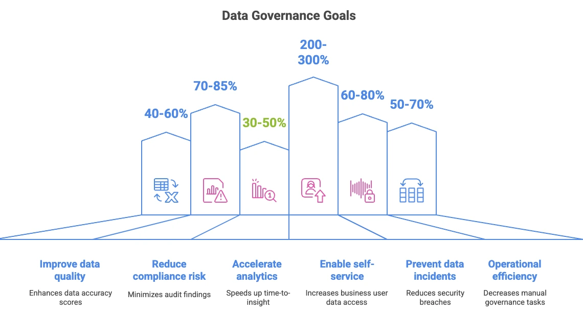 Data Governance Goals