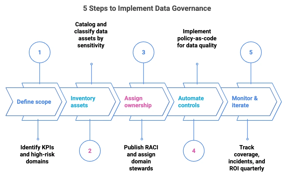 5 Steps to Implement Data Governance