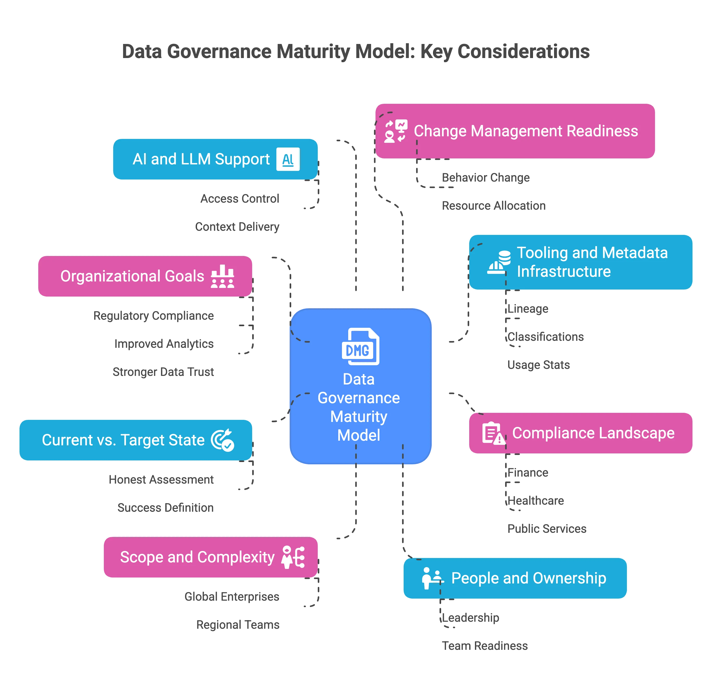 Key considerations for choosing the right data governance maturity model