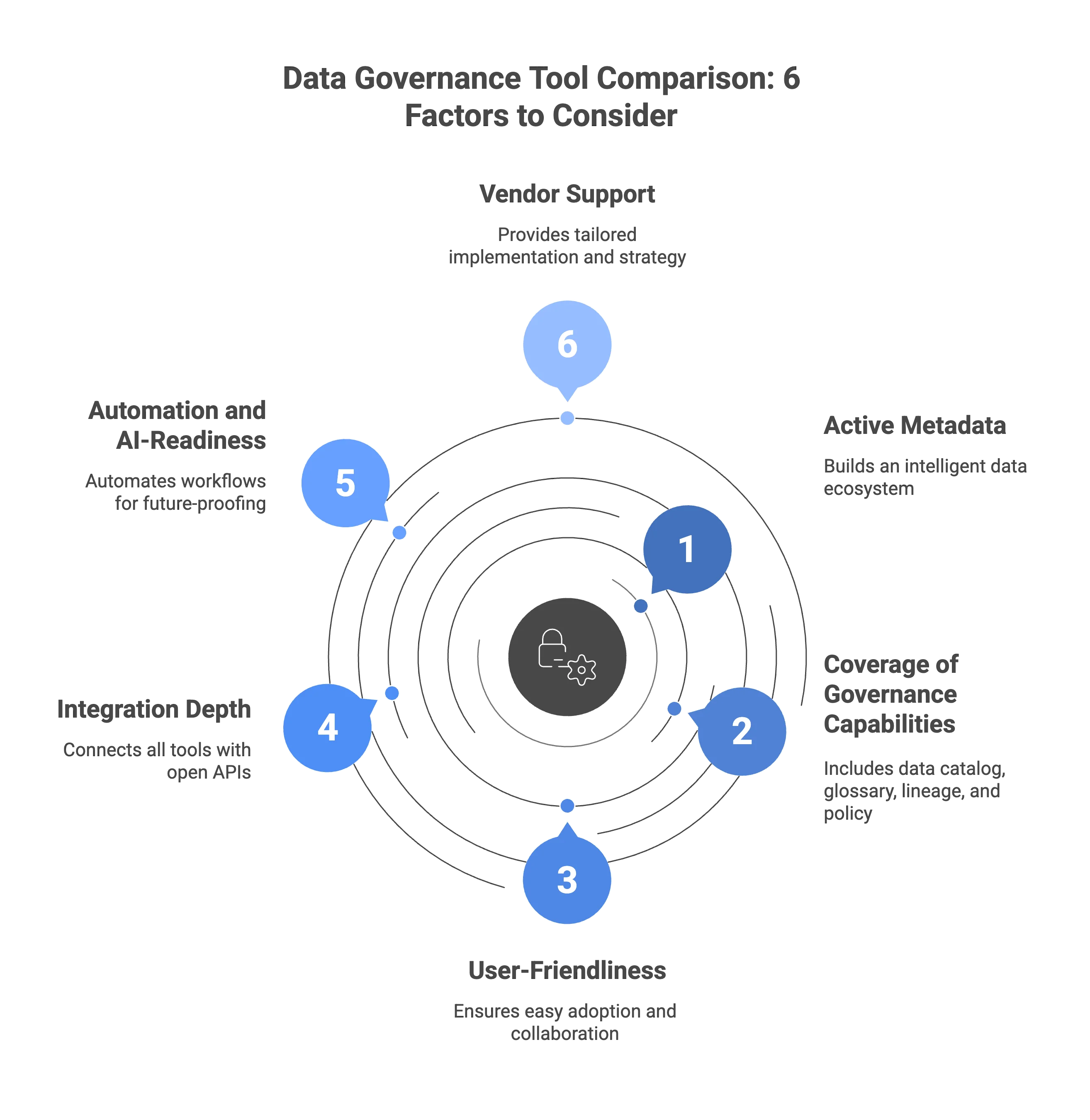 Data governance tool comparison factors