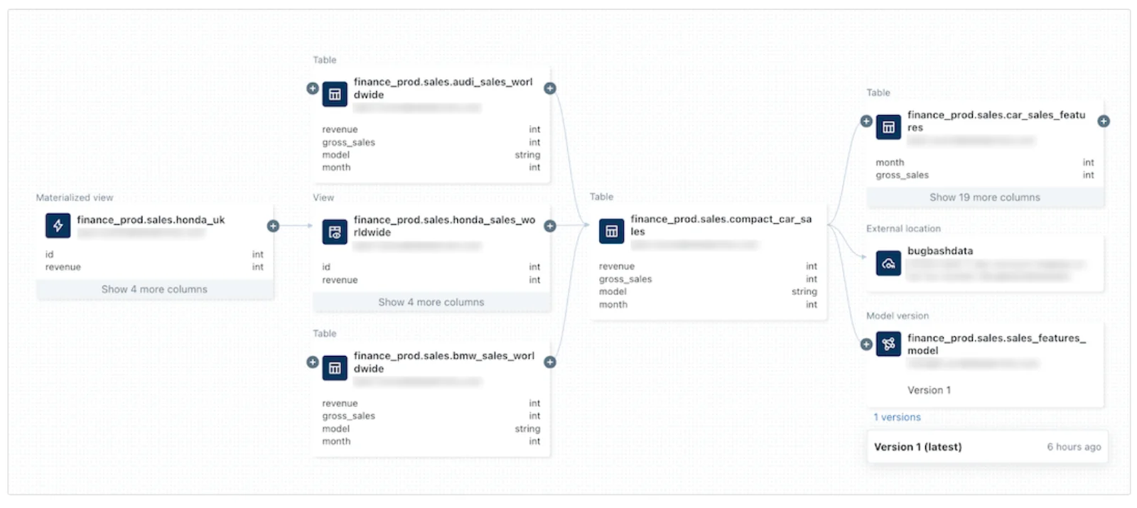 Data lineage in Unity Catalog