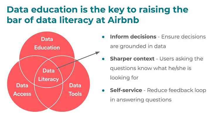 Data literacy at Airbnb, leading to data enablement