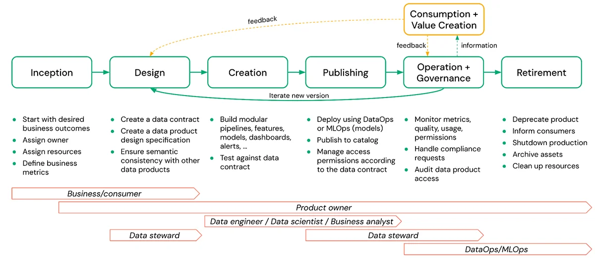 Data product lifecycle stages, according to Databricks