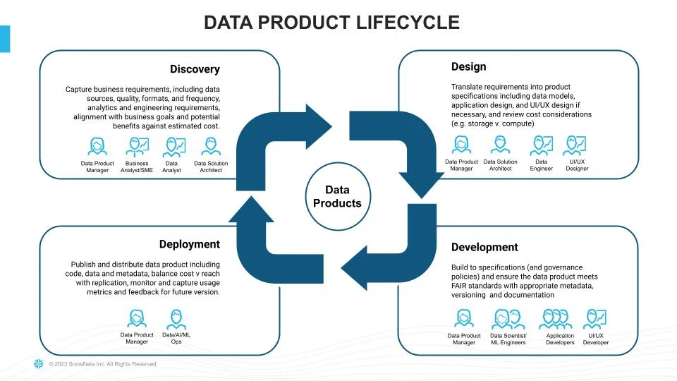 Data product lifecycle stages, according to Snowflake