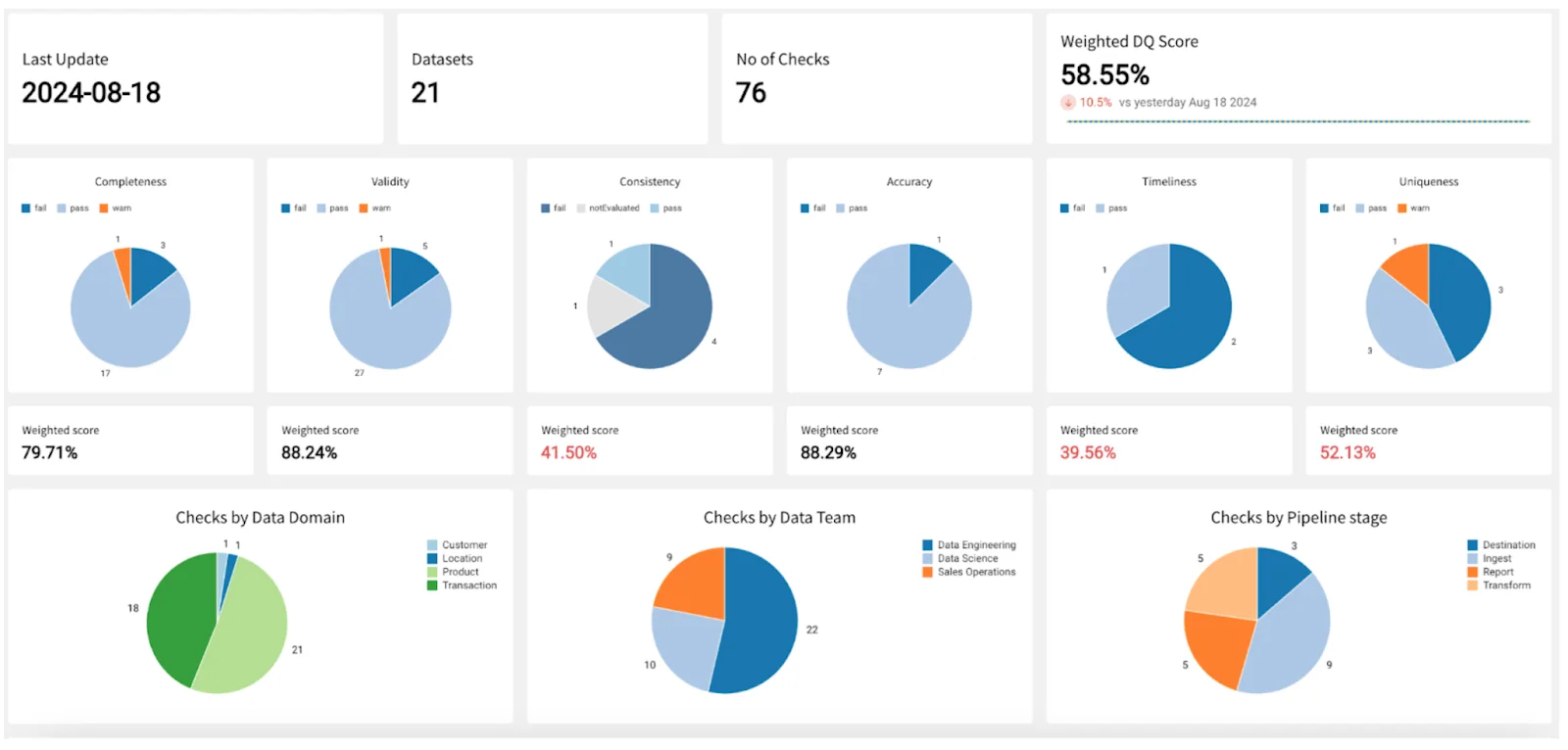 Data quality dashboard in Soda
