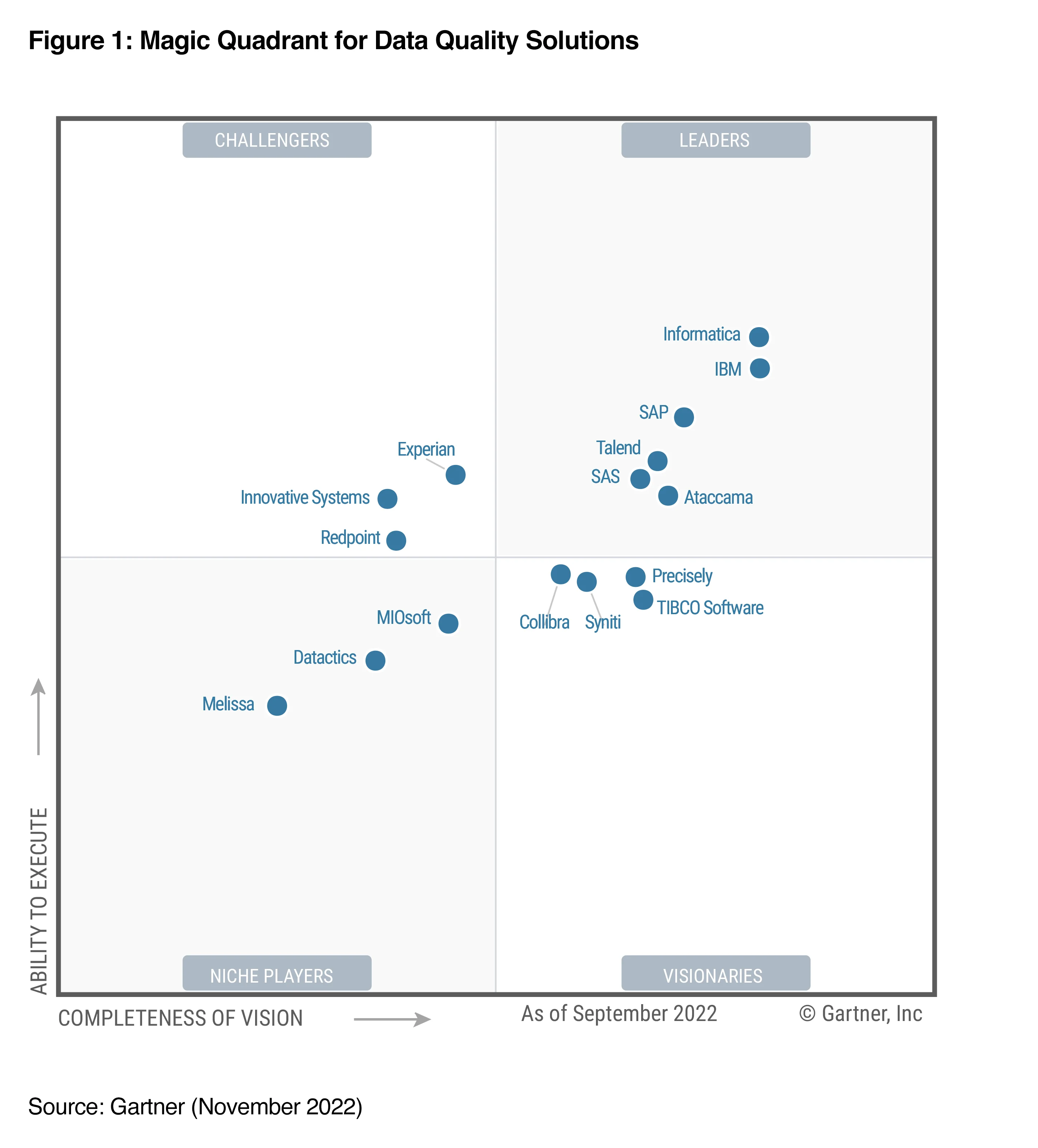 The Gartner Magic Quadrant for Data Quality Solutions