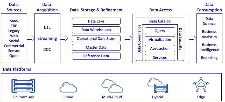 data fabric framework