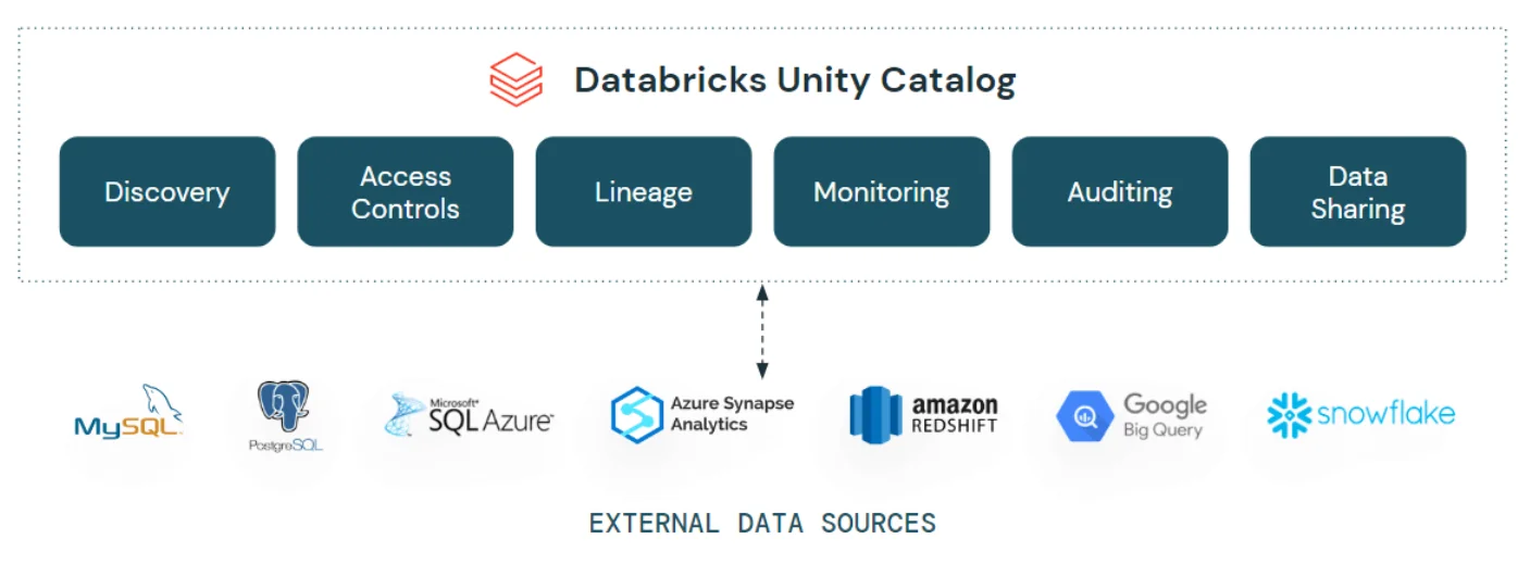 Databricks Unity Catalog