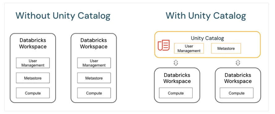 Databricks with and without Unity Catalog