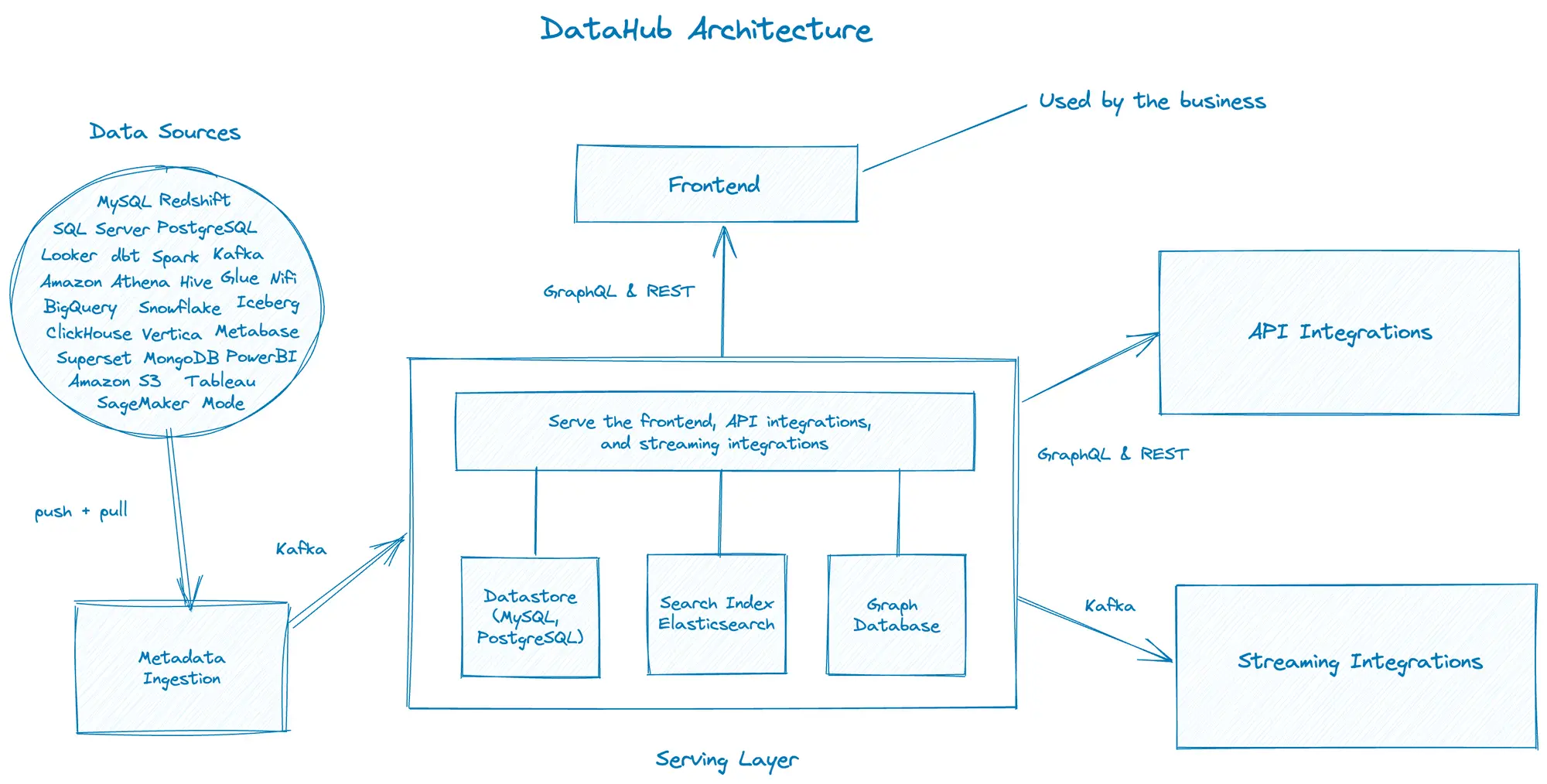 High level understanding of DataHub architecture