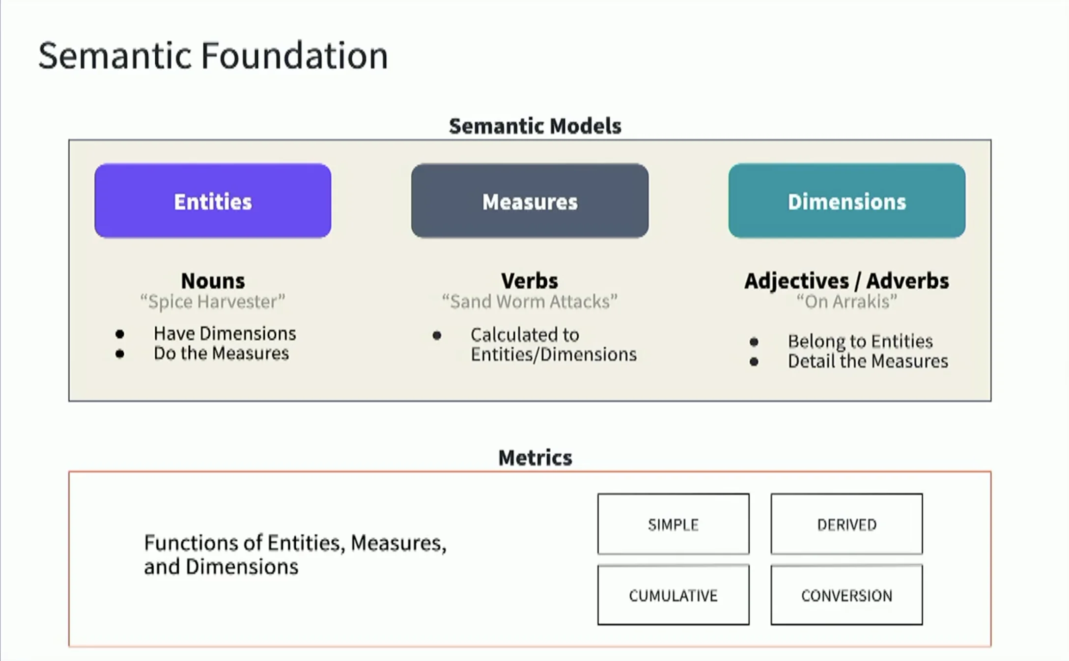 dbt Semantic models foundation