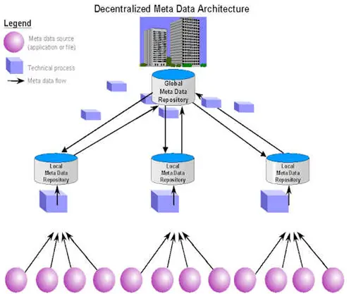 Decentralized