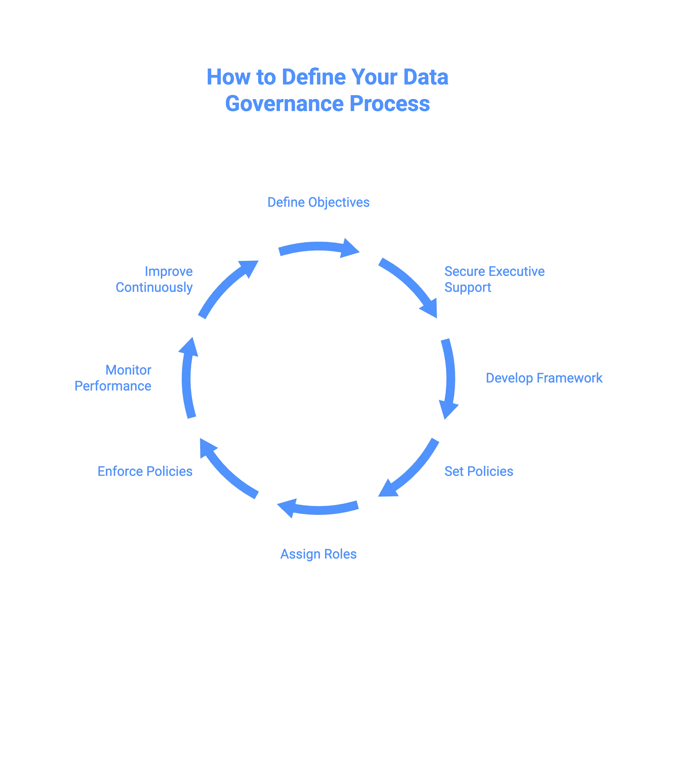 Defining a data governance process in 8 steps