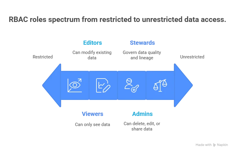 Defining RBAC roles
