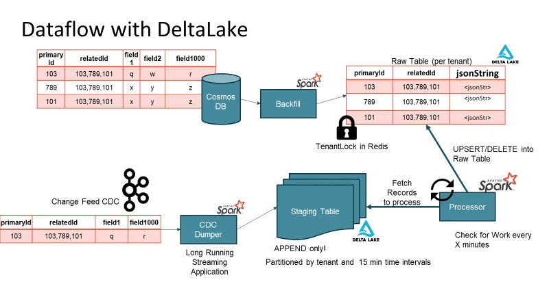 Delta Lake data flow diagram