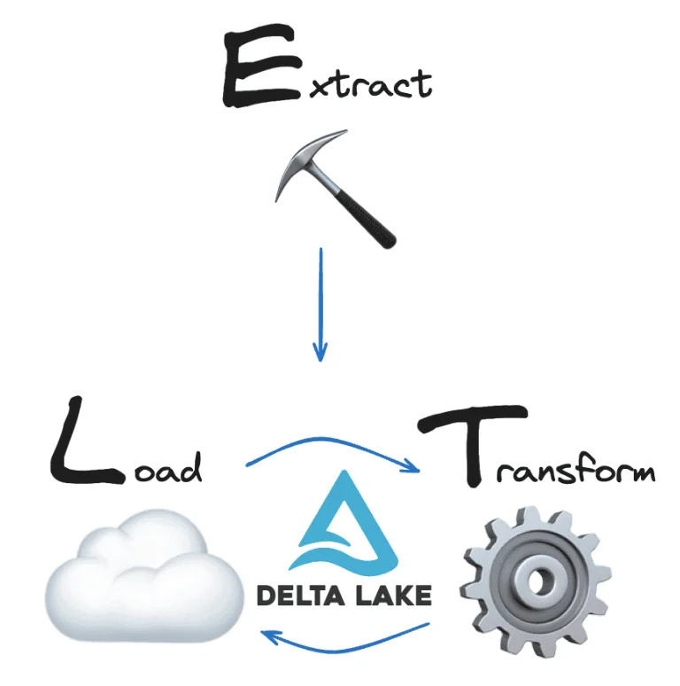 Delta Lake ETL diagram