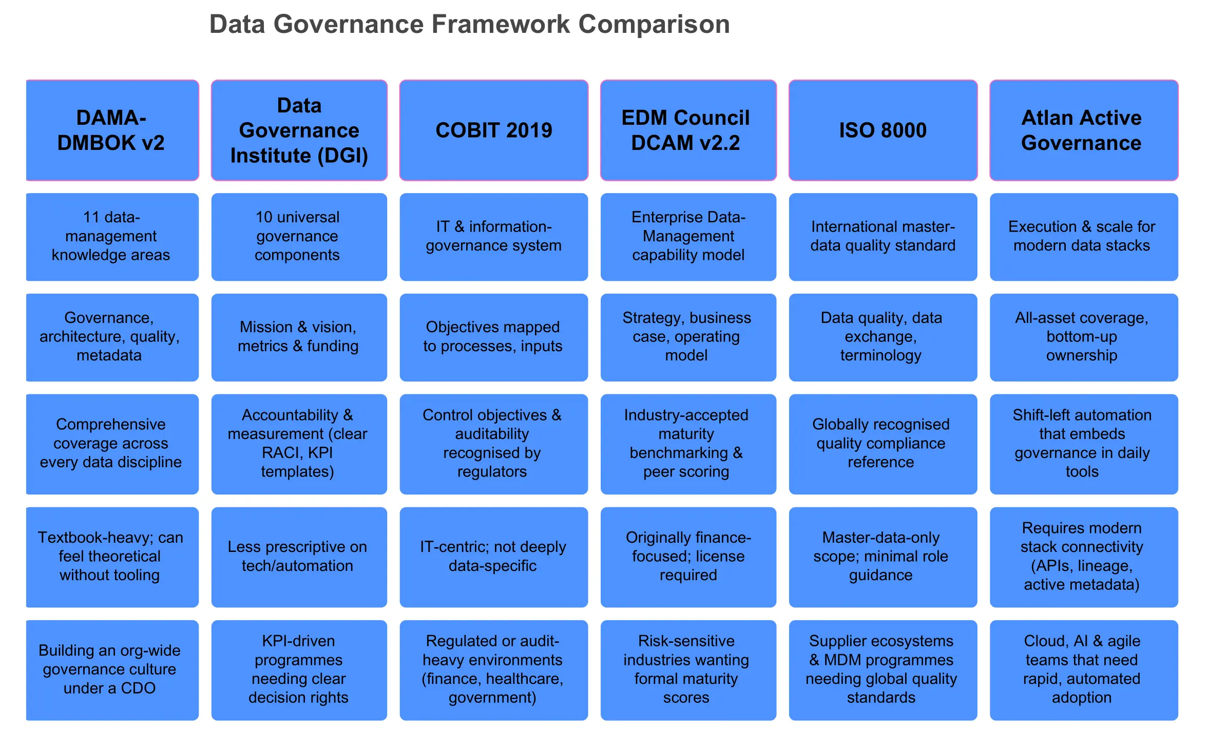 Data Governance Framework Comparison