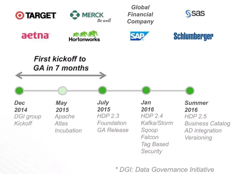From DGI to Apache Atlas: A Timeline