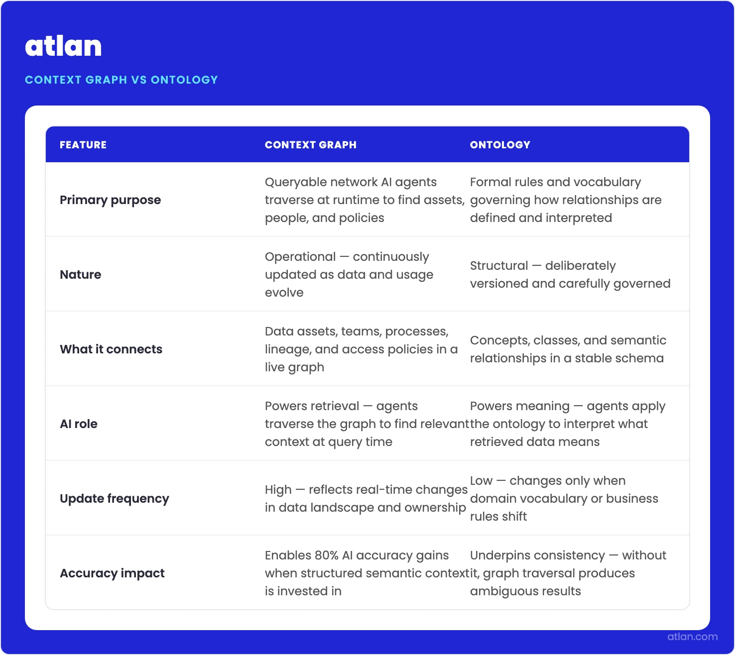 Comparison infographic showing the differences between a context graph and an ontology in enterprise AI systems