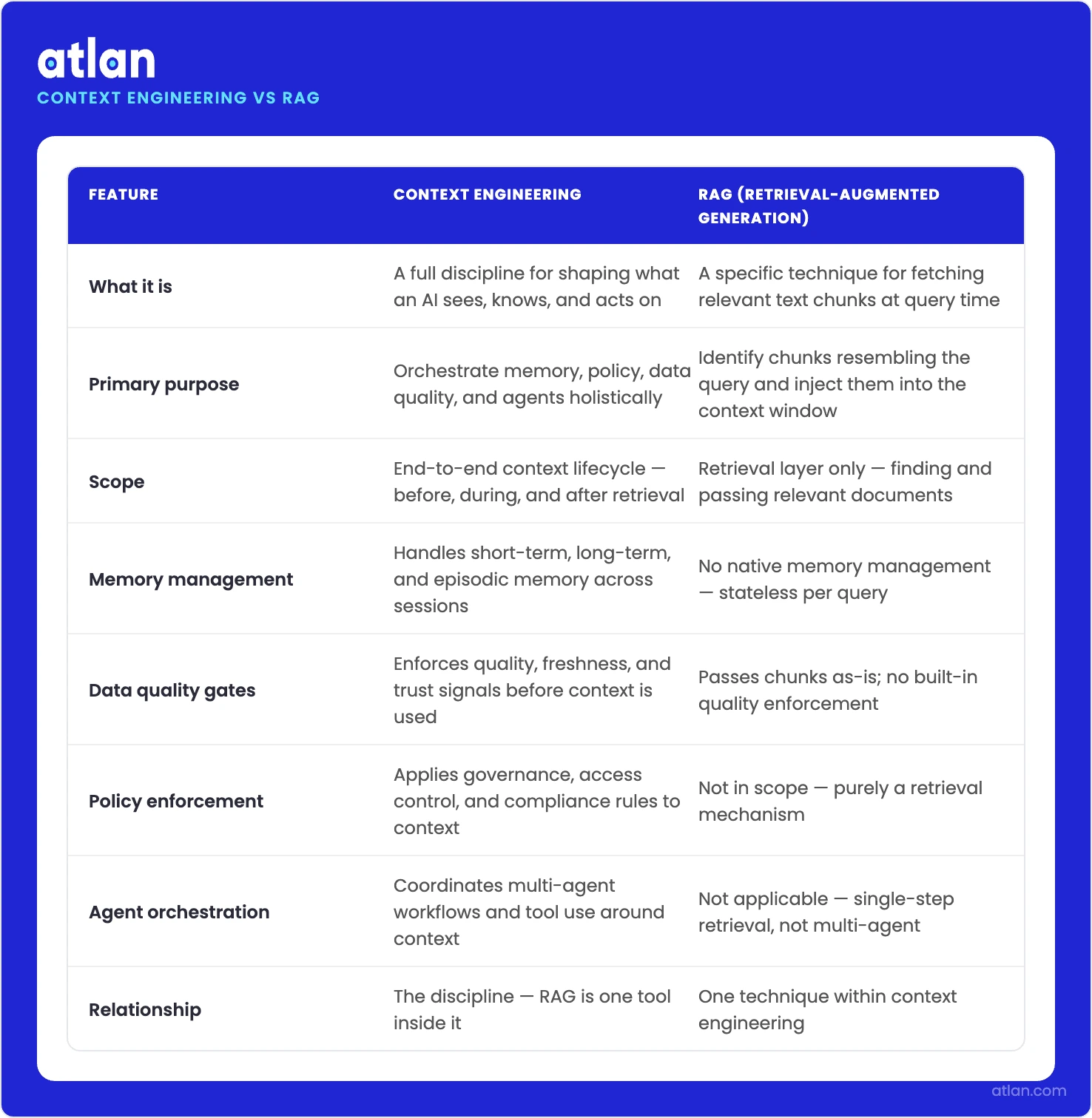 An infographic showing the 5-phase context engineering framework: from context inventory through governance, turning every prompt into a versioned, auditable data product.