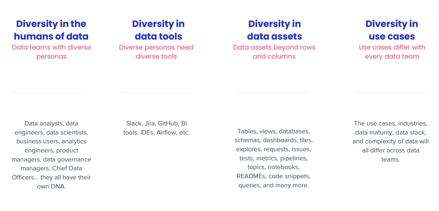Diversity in data teams, tools, assets, and use cases requires a tool that can handle them to drive adoption Diversity in data teams, tools, assets, and use cases requires a tool that can handle them to drive adoption