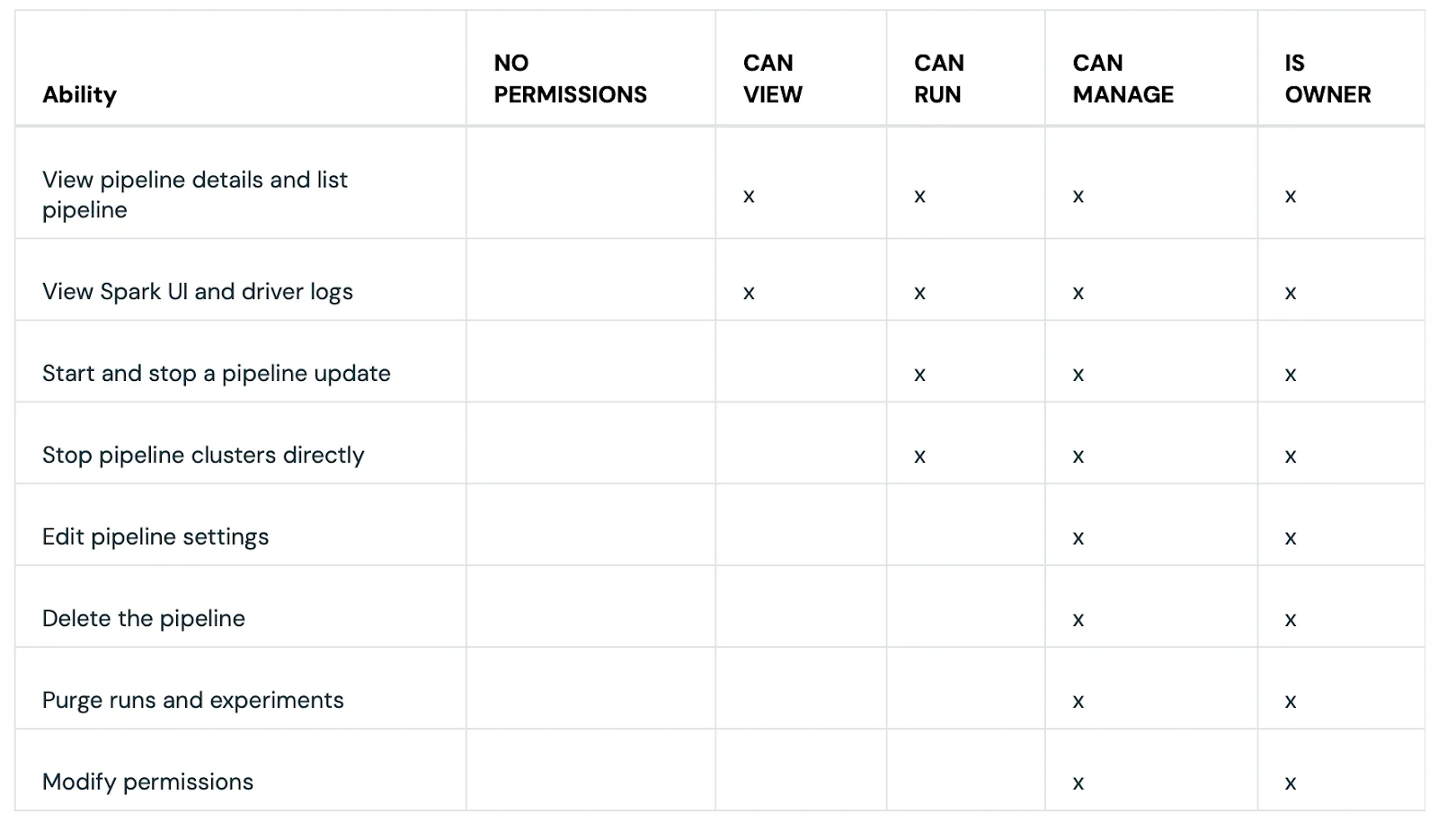 DLT (Delta Live Table) pipeline ACLs (Access Control Lists)