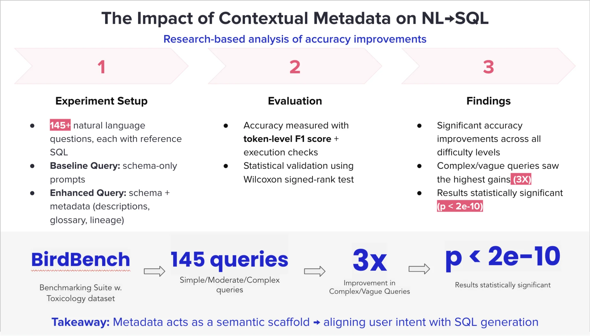 Does context really improve Talk-to-Data accuracy