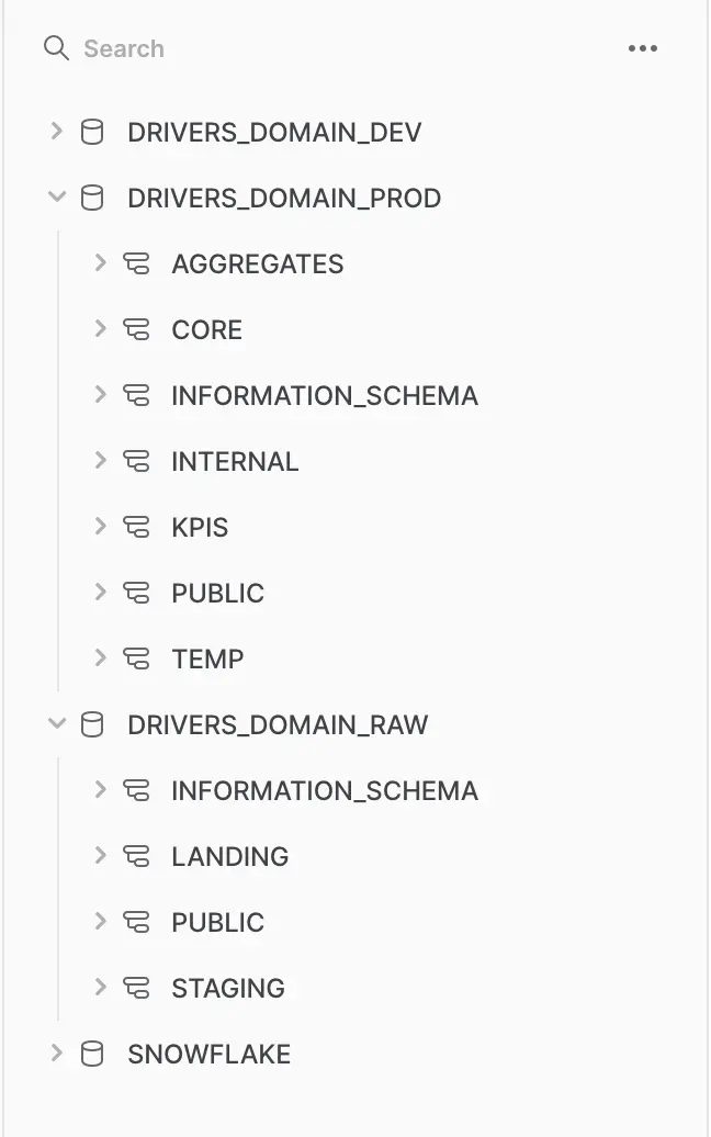 Drivers Data Mart - Snowflake data mesh setup