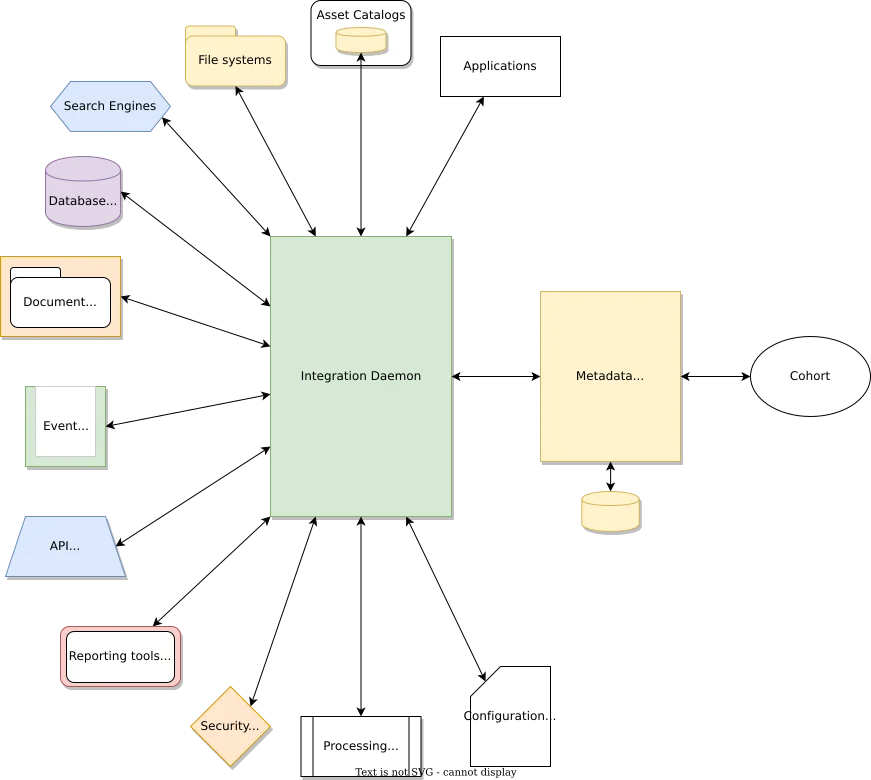 Egeria’s integration daemon manages metadata exchange across various data sources
