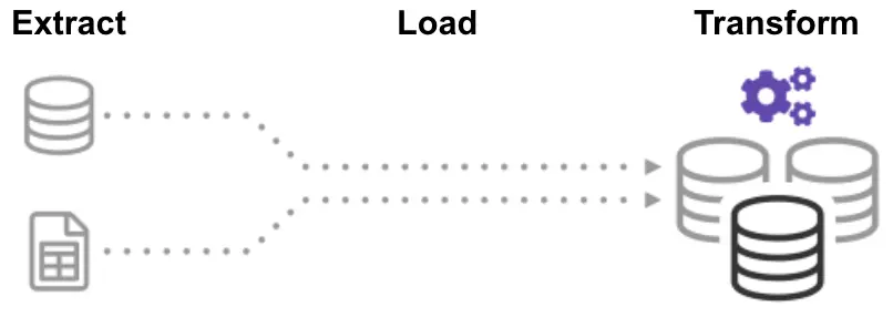 diagram explaining ELT