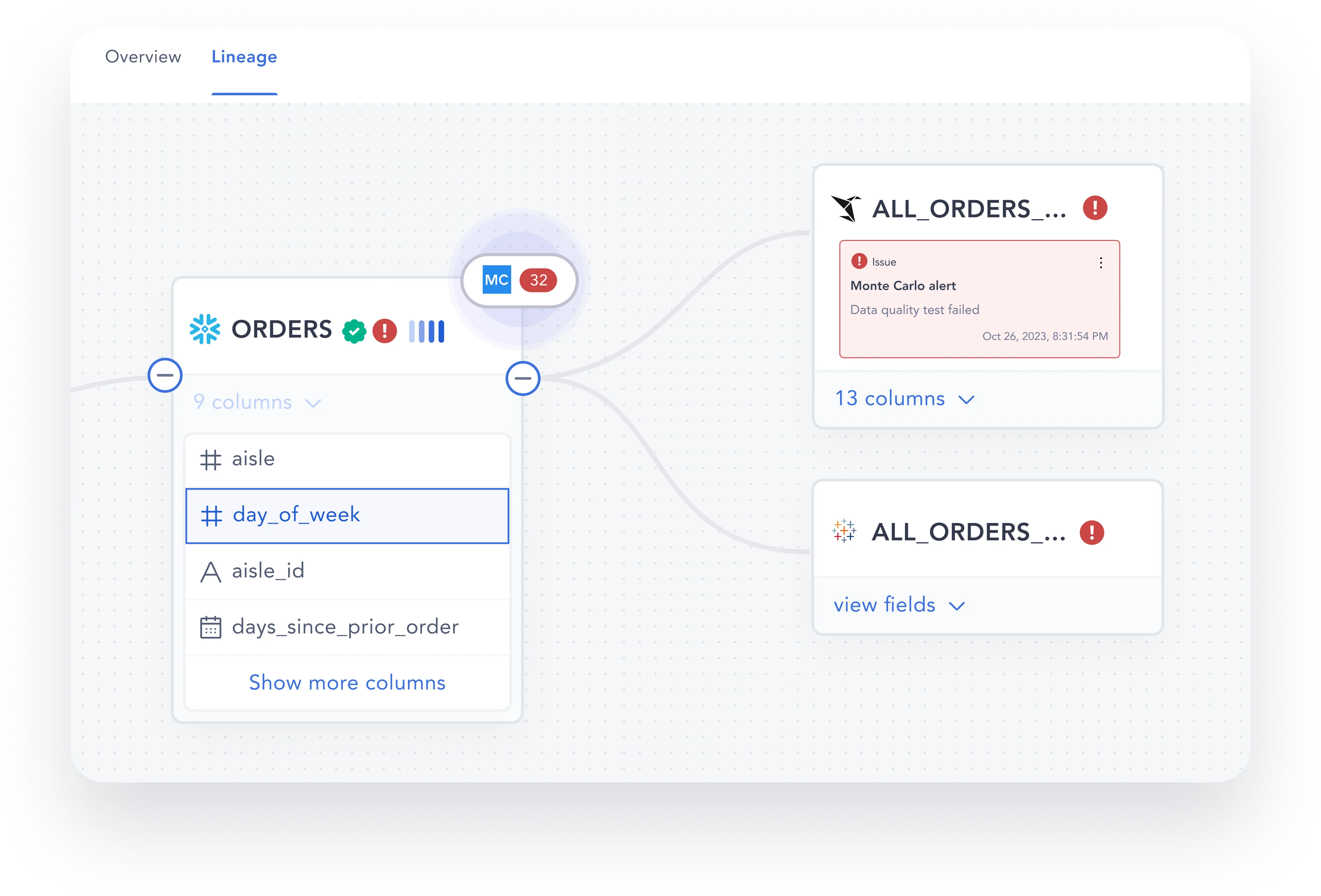 End-to-end lineage-based automation to activate trust signals