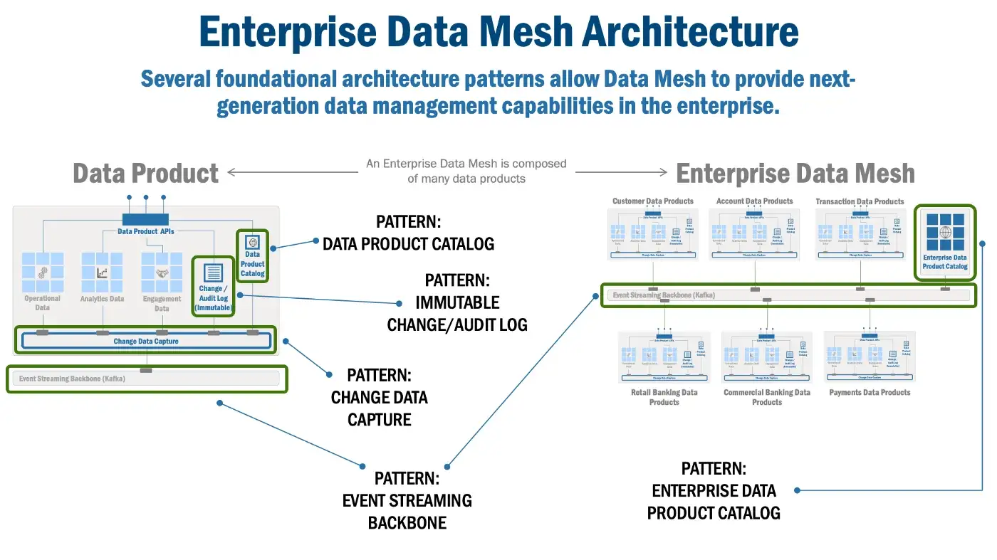 Enterprise Data Mesh Architecture