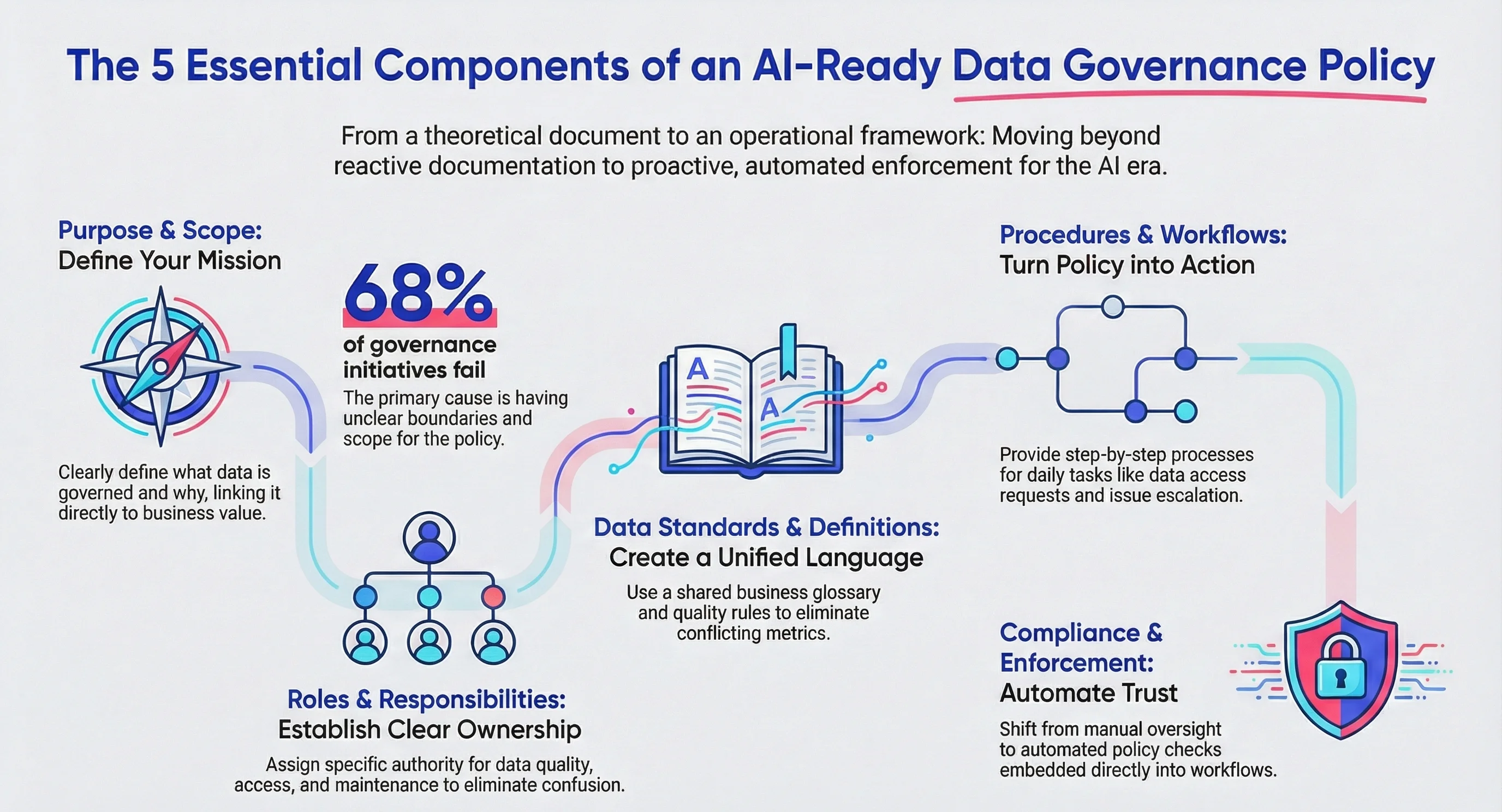 essential components of a data governance policy essential components of a data governance policy